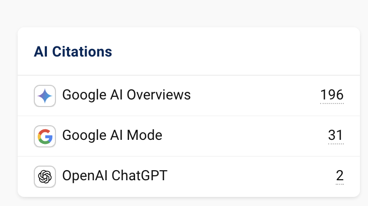 AI Citations: Google AI Overviews 196, Google AI Mode 31, OpenAI ChatGPT 2